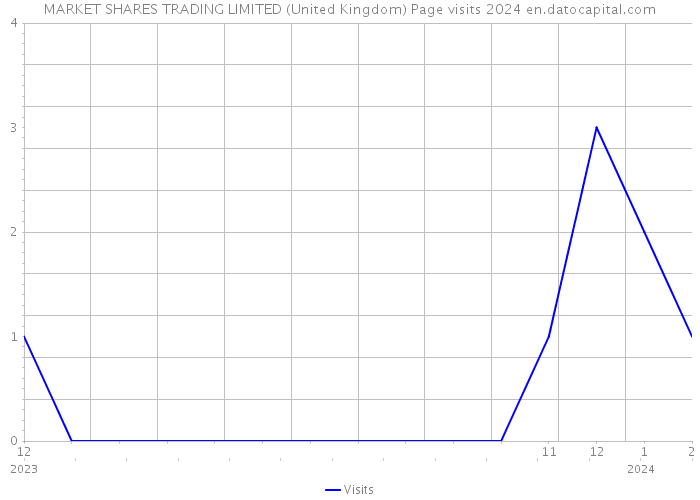MARKET SHARES TRADING LIMITED (United Kingdom) Page visits 2024 