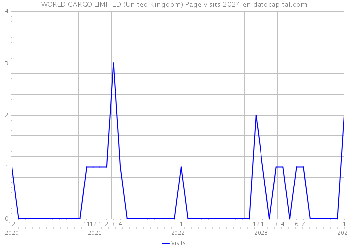 WORLD CARGO LIMITED (United Kingdom) Page visits 2024 