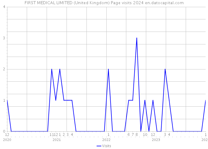 FIRST MEDICAL LIMITED (United Kingdom) Page visits 2024 
