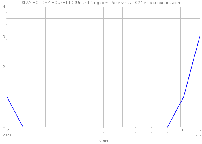 ISLAY HOLIDAY HOUSE LTD (United Kingdom) Page visits 2024 