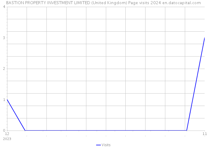 BASTION PROPERTY INVESTMENT LIMITED (United Kingdom) Page visits 2024 