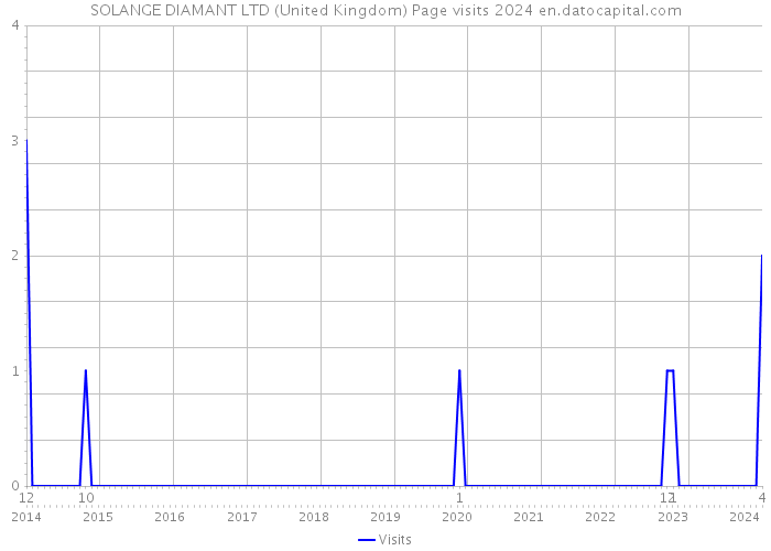 SOLANGE DIAMANT LTD (United Kingdom) Page visits 2024 