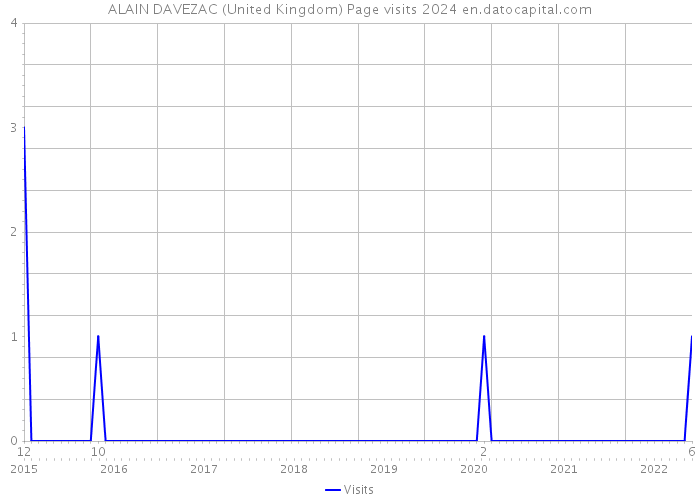 ALAIN DAVEZAC (United Kingdom) Page visits 2024 