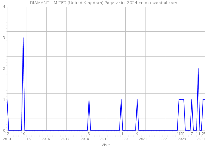 DIAMANT LIMITED (United Kingdom) Page visits 2024 