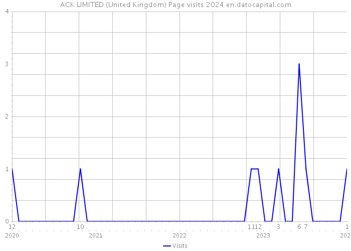 ACK LIMITED (United Kingdom) Page visits 2024 