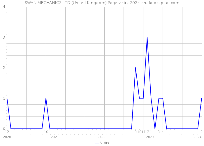 SWAN MECHANICS LTD (United Kingdom) Page visits 2024 