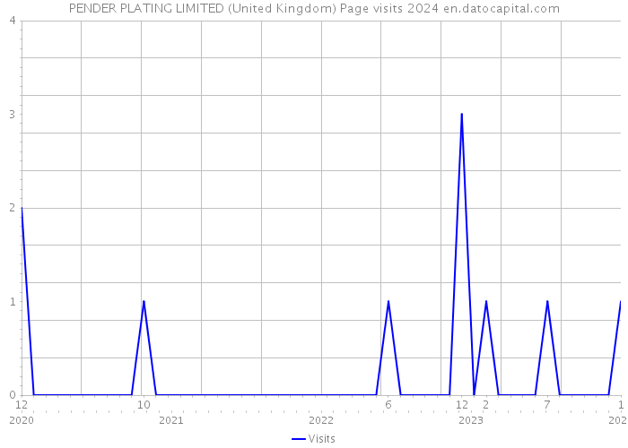 PENDER PLATING LIMITED (United Kingdom) Page visits 2024 