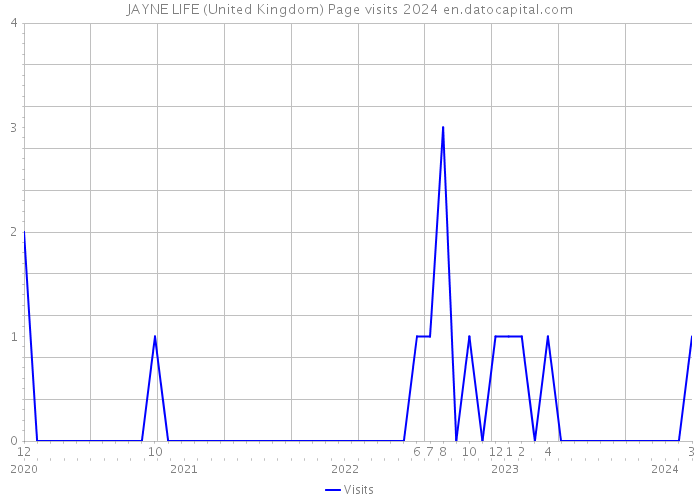 JAYNE LIFE (United Kingdom) Page visits 2024 