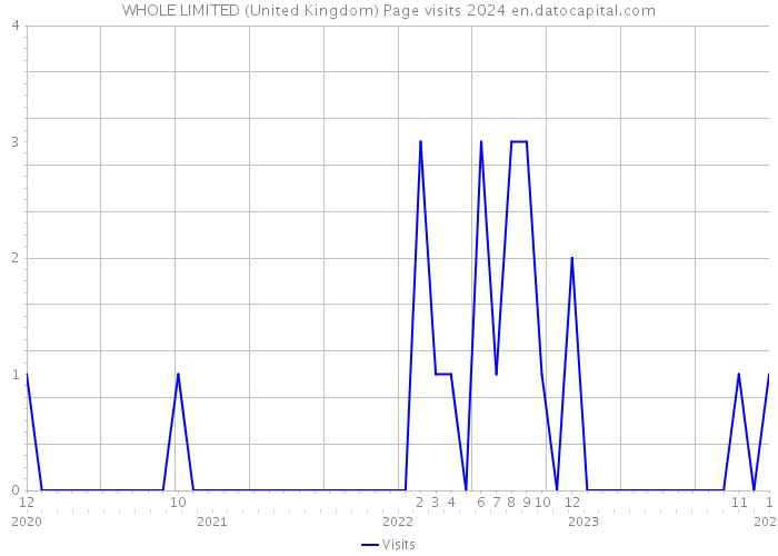 WHOLE LIMITED (United Kingdom) Page visits 2024 