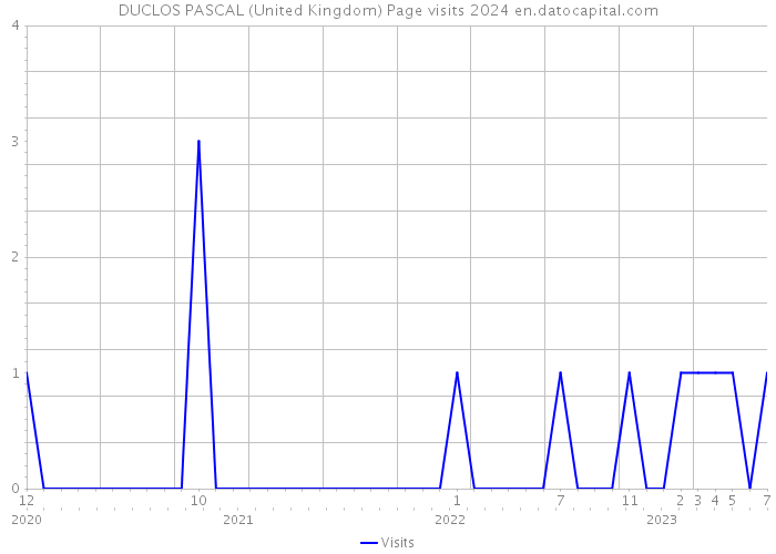 DUCLOS PASCAL (United Kingdom) Page visits 2024 