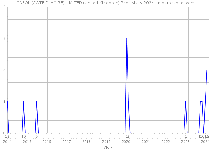 GASOL (COTE D'IVOIRE) LIMITED (United Kingdom) Page visits 2024 