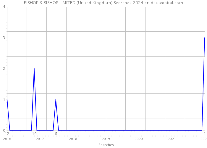 BISHOP & BISHOP LIMITED (United Kingdom) Searches 2024 