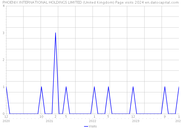 PHOENIX INTERNATIONAL HOLDINGS LIMITED (United Kingdom) Page visits 2024 