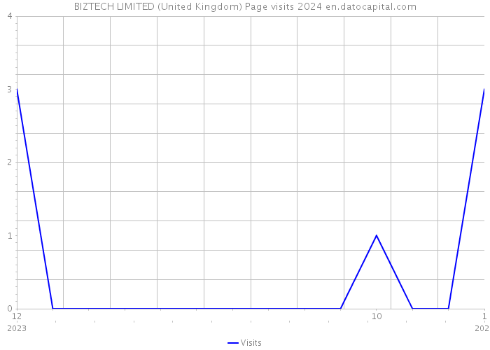 BIZTECH LIMITED (United Kingdom) Page visits 2024 