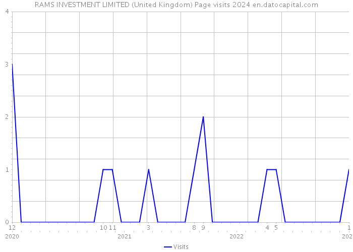 RAMS INVESTMENT LIMITED (United Kingdom) Page visits 2024 