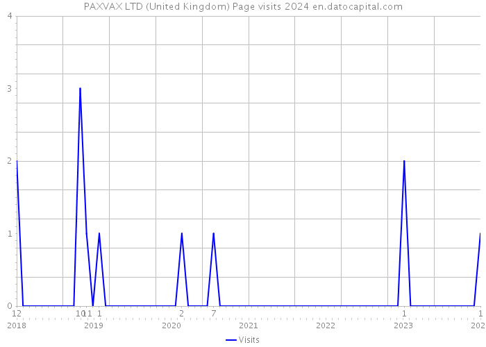 PAXVAX LTD (United Kingdom) Page visits 2024 
