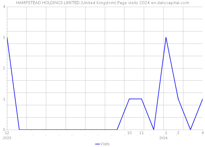 HAMPSTEAD HOLDINGS LIMITED (United Kingdom) Page visits 2024 