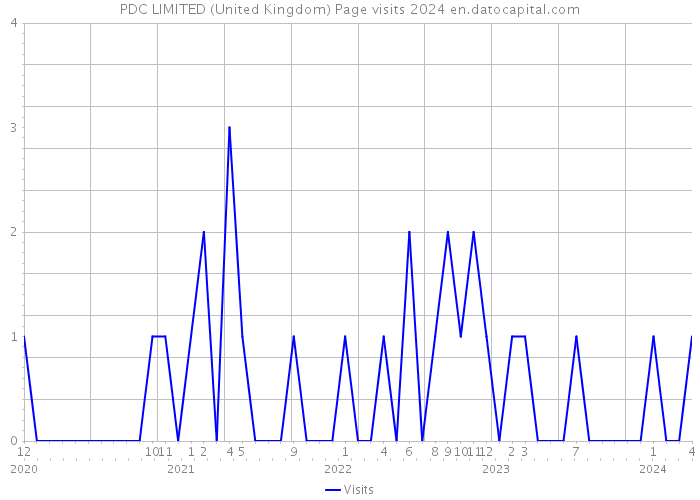 PDC LIMITED (United Kingdom) Page visits 2024 