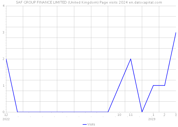 SAF GROUP FINANCE LIMITED (United Kingdom) Page visits 2024 