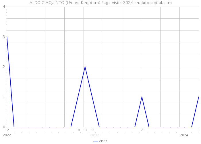 ALDO GIAQUINTO (United Kingdom) Page visits 2024 