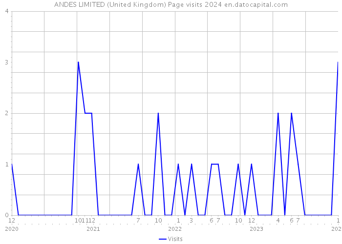 ANDES LIMITED (United Kingdom) Page visits 2024 