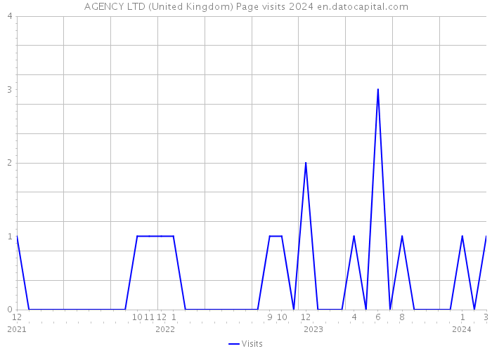 AGENCY LTD (United Kingdom) Page visits 2024 