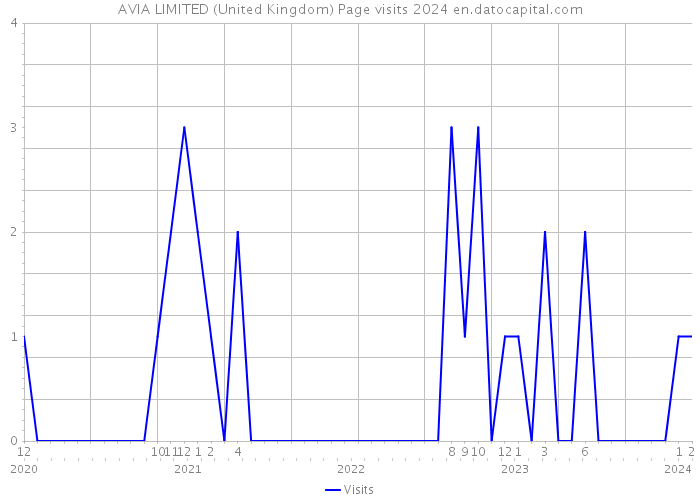 AVIA LIMITED (United Kingdom) Page visits 2024 