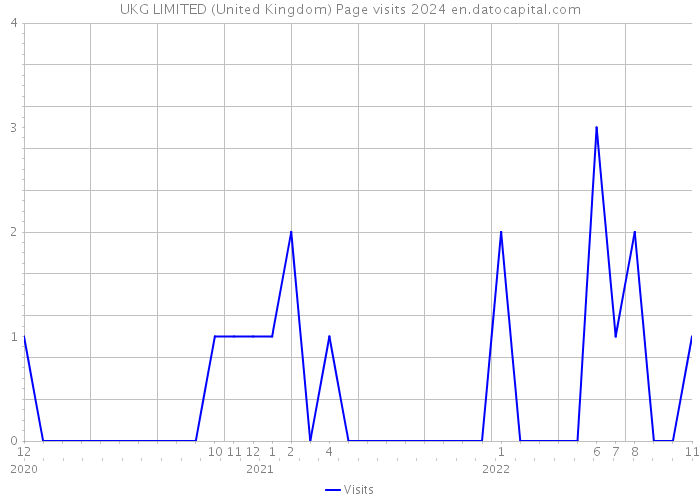 UKG LIMITED (United Kingdom) Page visits 2024 
