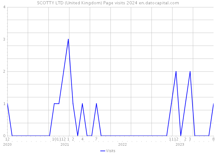 SCOTTY LTD (United Kingdom) Page visits 2024 