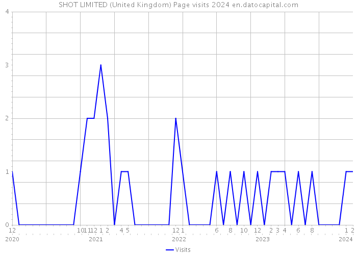 SHOT LIMITED (United Kingdom) Page visits 2024 