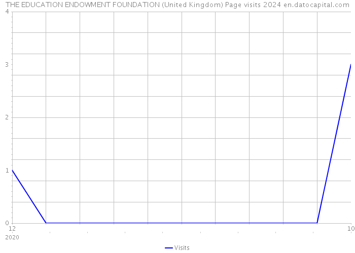 THE EDUCATION ENDOWMENT FOUNDATION (United Kingdom) Page visits 2024 