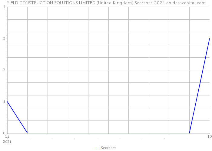 YIELD CONSTRUCTION SOLUTIONS LIMITED (United Kingdom) Searches 2024 