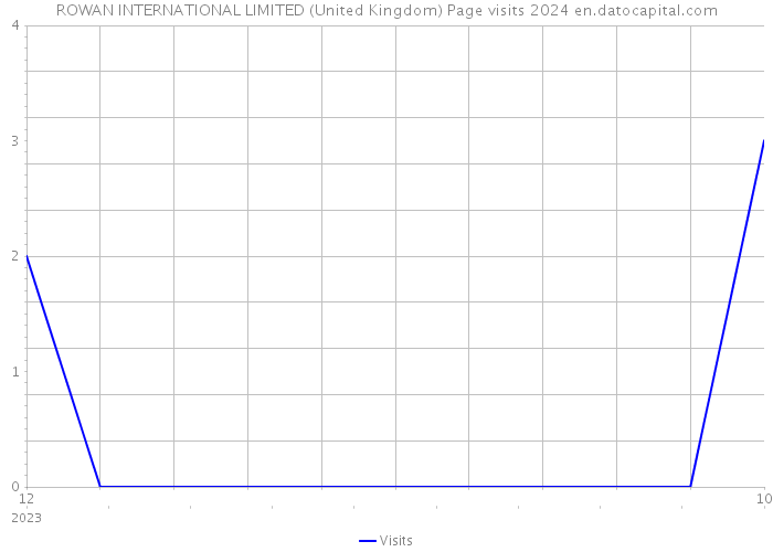 ROWAN INTERNATIONAL LIMITED (United Kingdom) Page visits 2024 