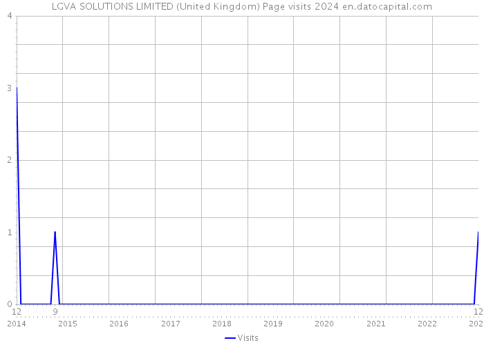 LGVA SOLUTIONS LIMITED (United Kingdom) Page visits 2024 