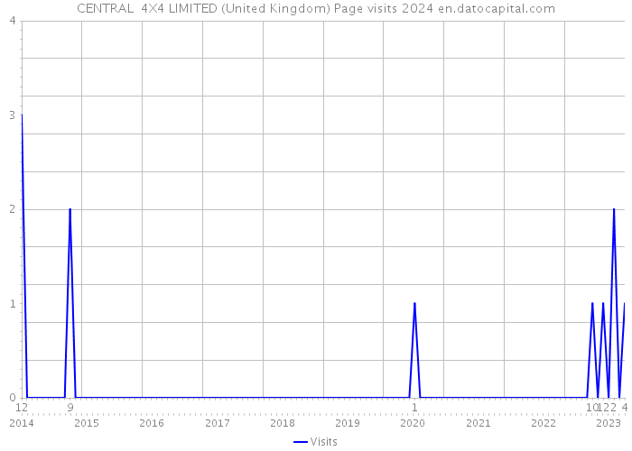 CENTRAL 4X4 LIMITED (United Kingdom) Page visits 2024 