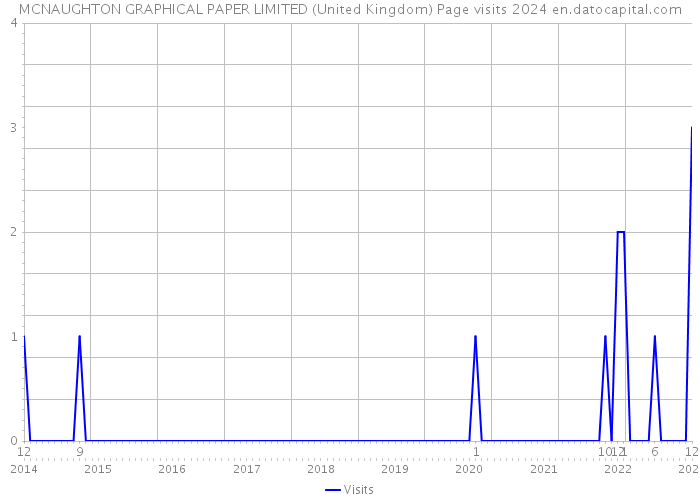 MCNAUGHTON GRAPHICAL PAPER LIMITED (United Kingdom) Page visits 2024 