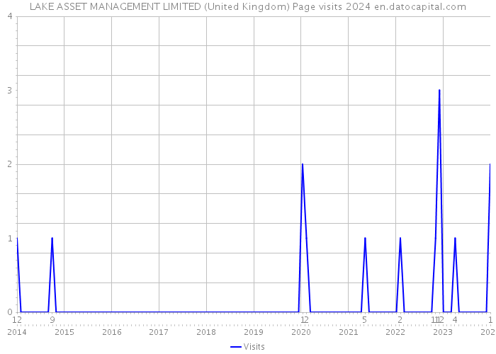 LAKE ASSET MANAGEMENT LIMITED (United Kingdom) Page visits 2024 
