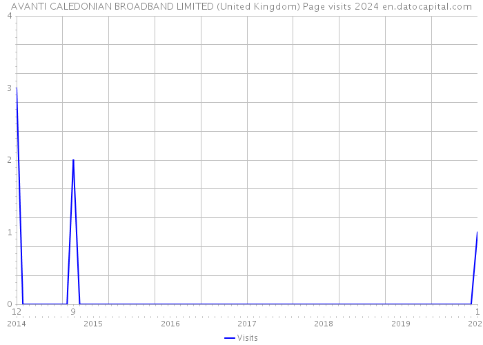 AVANTI CALEDONIAN BROADBAND LIMITED (United Kingdom) Page visits 2024 