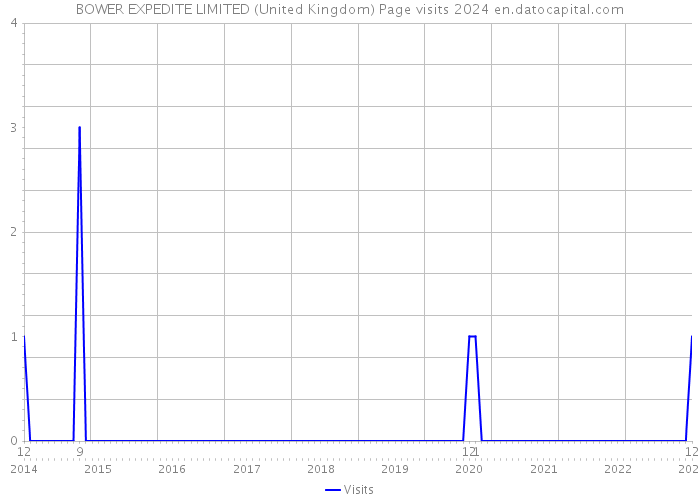 BOWER EXPEDITE LIMITED (United Kingdom) Page visits 2024 