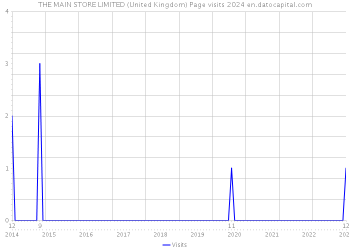 THE MAIN STORE LIMITED (United Kingdom) Page visits 2024 