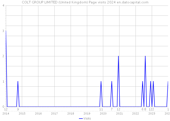 COLT GROUP LIMITED (United Kingdom) Page visits 2024 