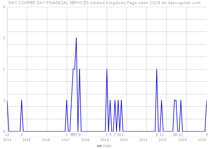 DAY COOPER DAY FINANCIAL SERVICES (United Kingdom) Page visits 2024 