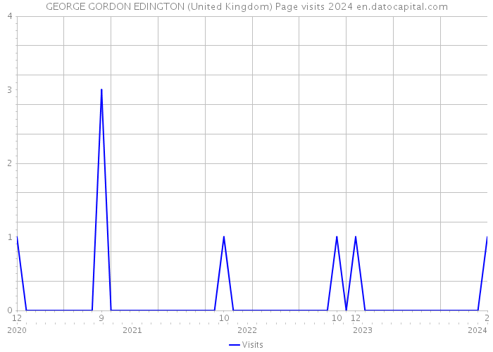 GEORGE GORDON EDINGTON (United Kingdom) Page visits 2024 