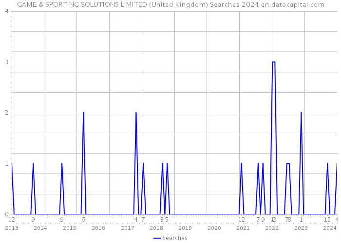 GAME & SPORTING SOLUTIONS LIMITED (United Kingdom) Searches 2024 
