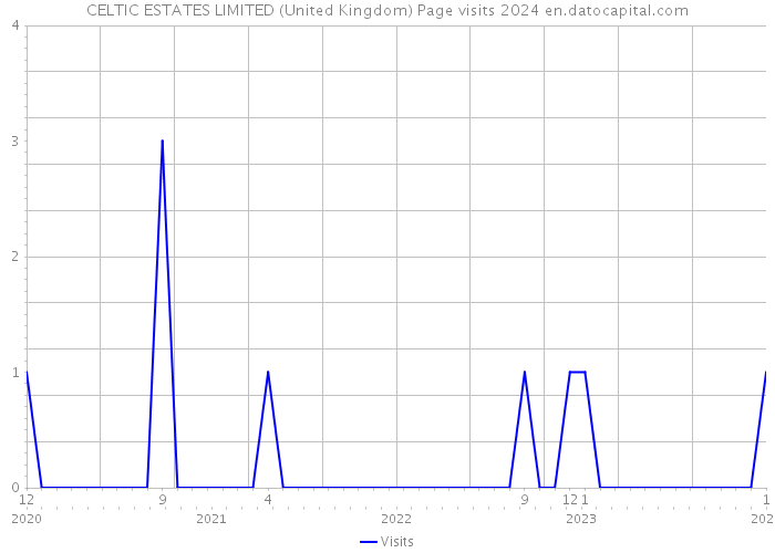 CELTIC ESTATES LIMITED (United Kingdom) Page visits 2024 