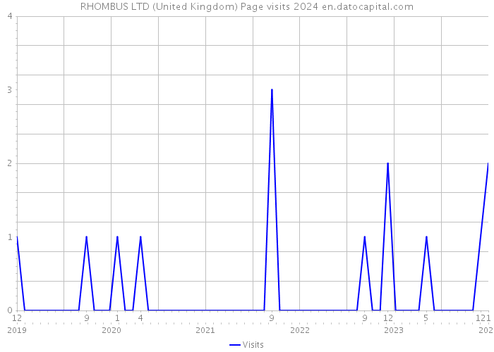 RHOMBUS LTD (United Kingdom) Page visits 2024 