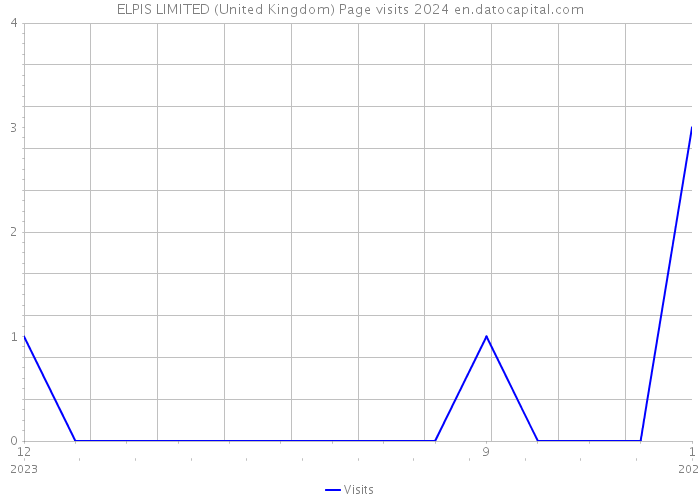 ELPIS LIMITED (United Kingdom) Page visits 2024 