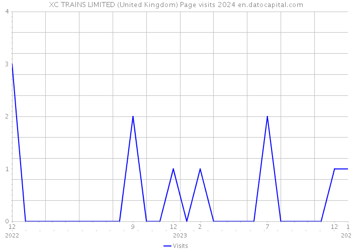 XC TRAINS LIMITED (United Kingdom) Page visits 2024 