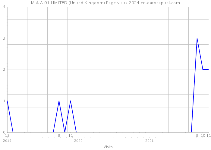 M & A 01 LIMITED (United Kingdom) Page visits 2024 