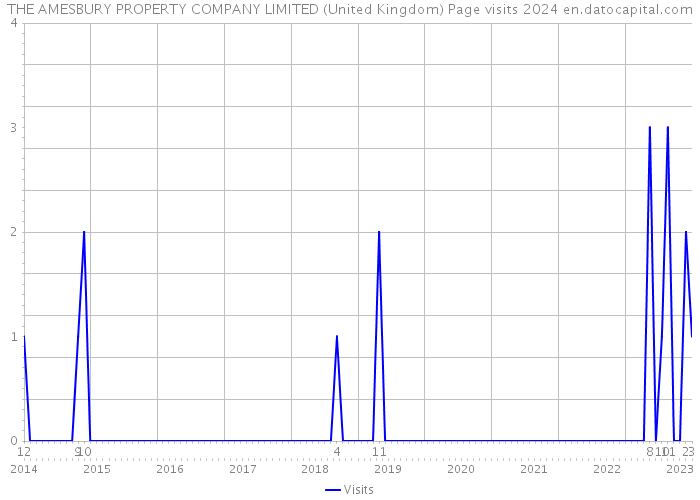 THE AMESBURY PROPERTY COMPANY LIMITED (United Kingdom) Page visits 2024 